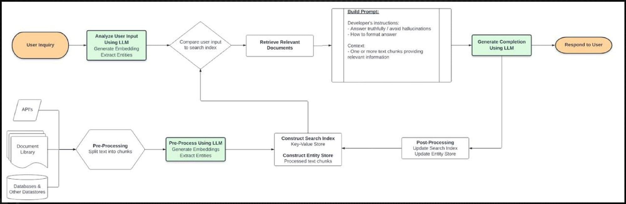 Flow diagram of the Alcade memory loop: user input analyzed by an LLM into embeddings and entities, compared against a search index, retrieved documents assembled into a prompt, and the search index and entity store updated after every generated reply