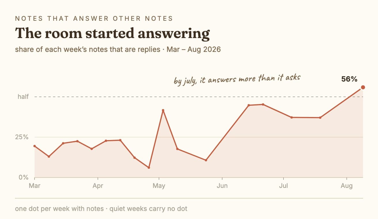 Chart of parent notes versus replies by week, with the reply share climbing past half by July