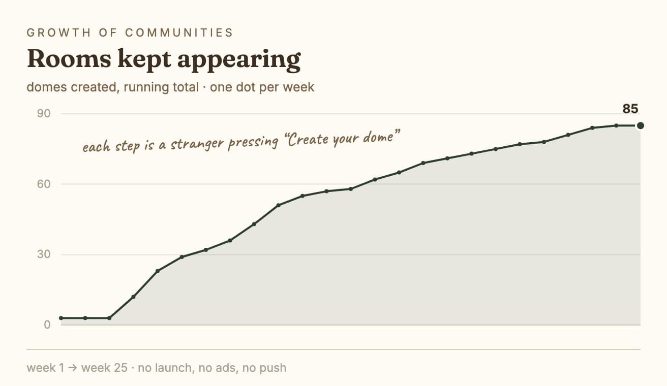 Chart of communities created over time, climbing steadily from three to the mid-eighties