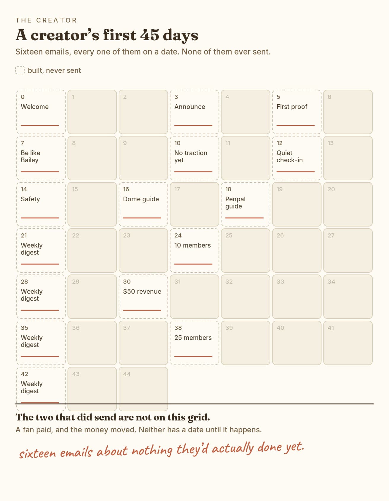 A creator’s first 45 days as a calendar. Sixteen emails are marked on dates and every one is struck through. Handwritten note: sixteen emails about nothing they had actually done yet.