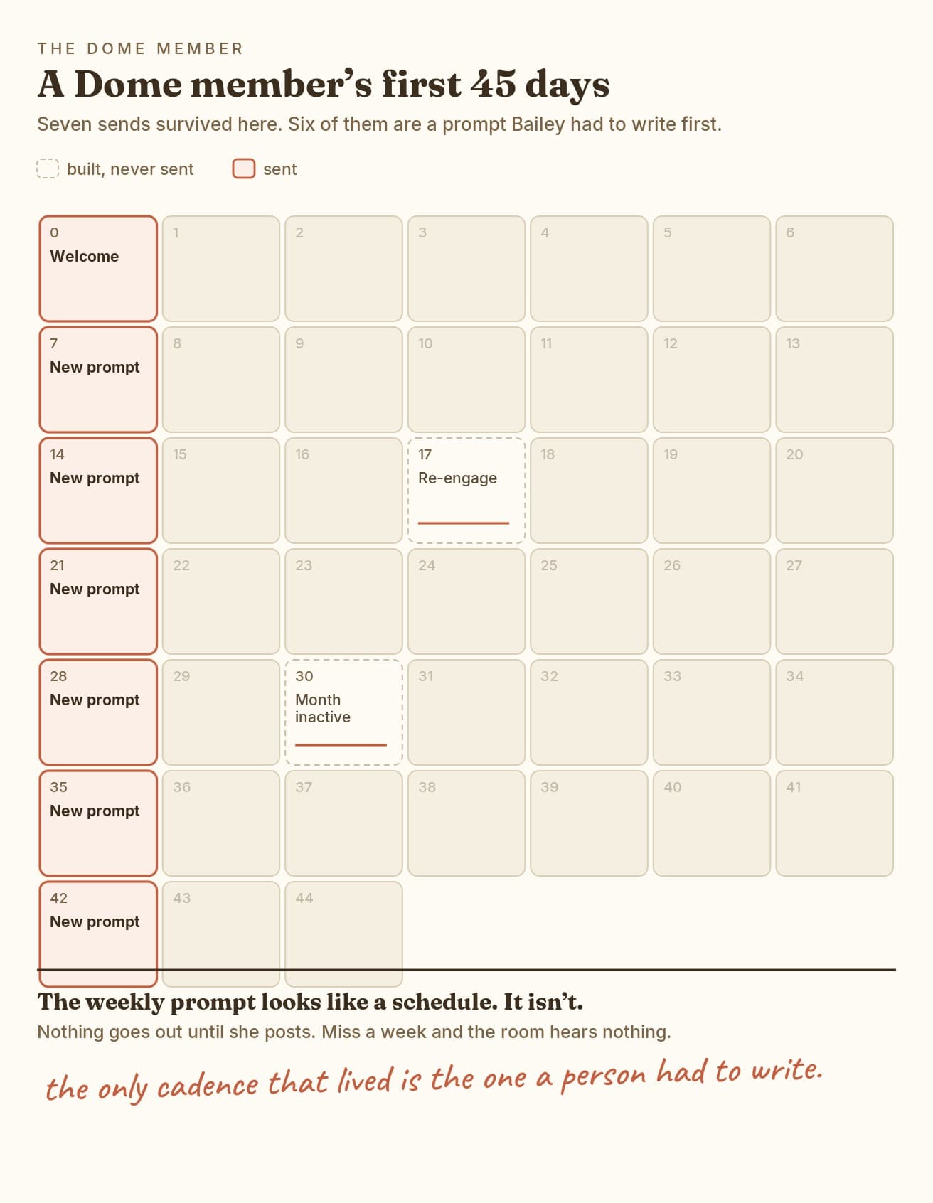 A Dome member’s first 45 days. Seven cells are filled and sent, six of them the weekly prompt; two scheduled nudges are struck through. Handwritten note: the only cadence that lived is the one a person had to write.