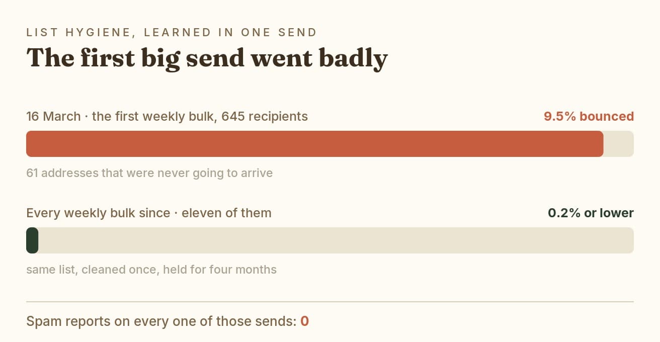 Bounce rate on the weekly Dome bulk: 9.5% on the first send in March, 0.2% or lower on every send since