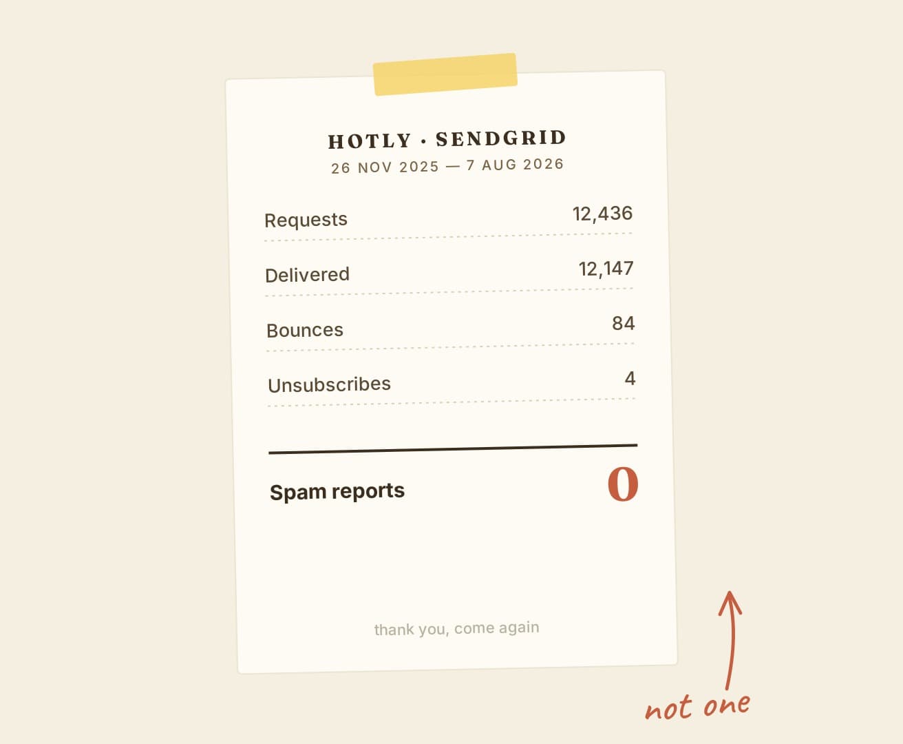 The email record set as a paper receipt: 12,436 requests, 12,147 delivered, 84 bounces, 4 unsubscribes, 0 spam reports