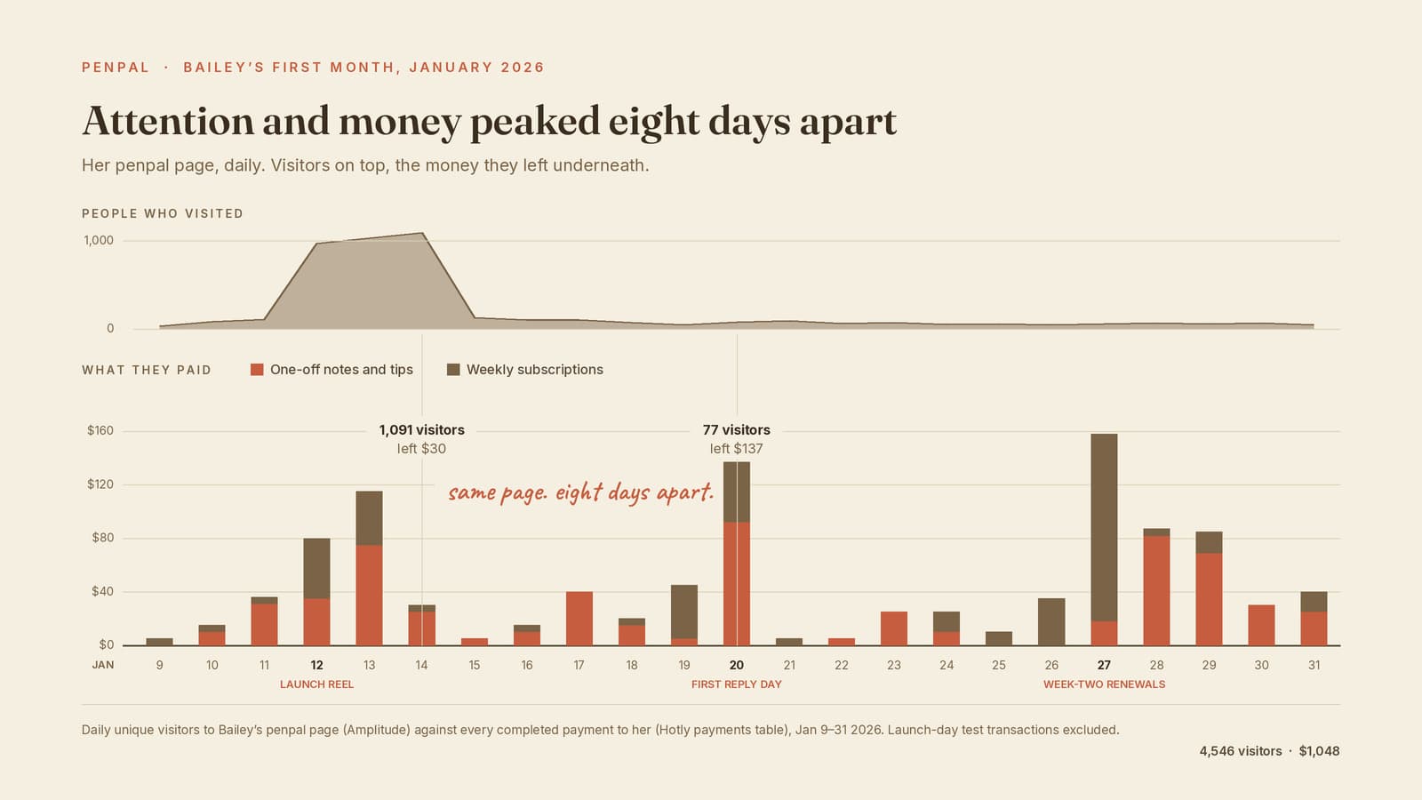 Two stacked charts of Bailey’s penpal page through January 2026. On top, daily unique visitors: a mountain on Jan 12 to 14 after her launch reel, peaking at 1,091, then a flat line under 100 for the rest of the month. Underneath, the money those visitors left, split between one-off notes and weekly subscriptions. The two peaks do not line up. Jan 14 brought 1,091 visitors and $30. Jan 20, her first reply day, brought 77 visitors and $137. The tallest bar of all, Jan 27, is week-two subscription renewals rather than new purchases. Across the month, 4,546 visitors left $1,048.