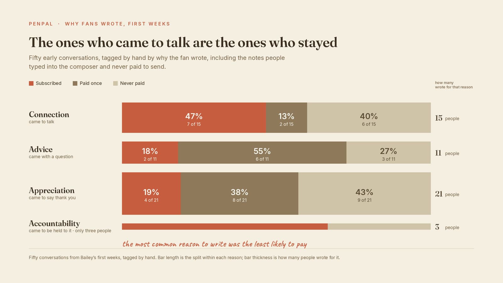 Fifty early conversations tagged by why the fan wrote. One bar per reason, each the same length and split into subscribed, paid once and never paid, with bar thickness showing how many people wrote for that reason. Connection is the only reason where subscribing is the largest share, 47%, seven of fifteen, roughly two and a half times any other reason. Advice tips the other way, 55% paid once. Appreciation is the thickest bar at twenty-one people and the least likely to pay at all, 43% never did. Accountability is a sliver, three people. Across all fifty: 19 never paid, 16 paid once, 15 subscribed.