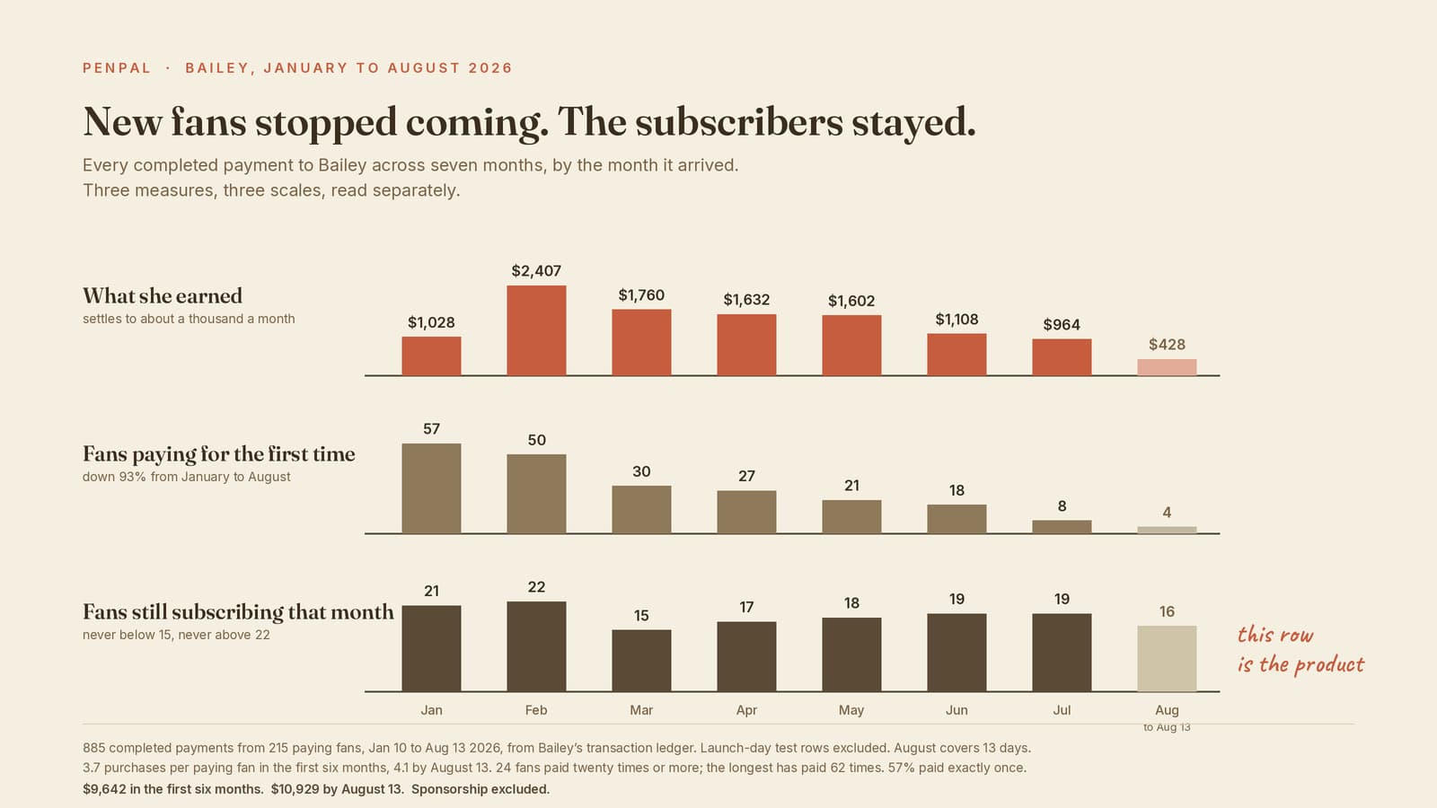 Three rows of monthly bars covering January to August 2026, each on its own scale. What Bailey earned: $1,028 in January, peaking at $2,407 in February, then settling near a thousand a month. Fans paying for the first time: 57 in January falling to 4 in August, down 93%. Fans still subscribing that month: 21, 22, 15, 17, 18, 19, 19, 16, never below 15 and never above 22. Acquisition collapsed and the subscriber base did not. Across the period, 885 payments from 215 paying fans: 3.7 purchases each in the first six months and 4.1 by August 13. 24 fans paid twenty times or more and the longest has paid 62 times. $9,642 in the first six months, $10,929 by August 13, sponsorship excluded.