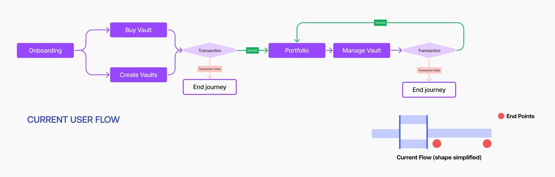 The original user flow, mapped. Onboarding splits into buy vault and create vaults, each running through a transaction to an end-journey marker. Beside it, the same flow reduced to its shape: two straight bars that stop at red end points.