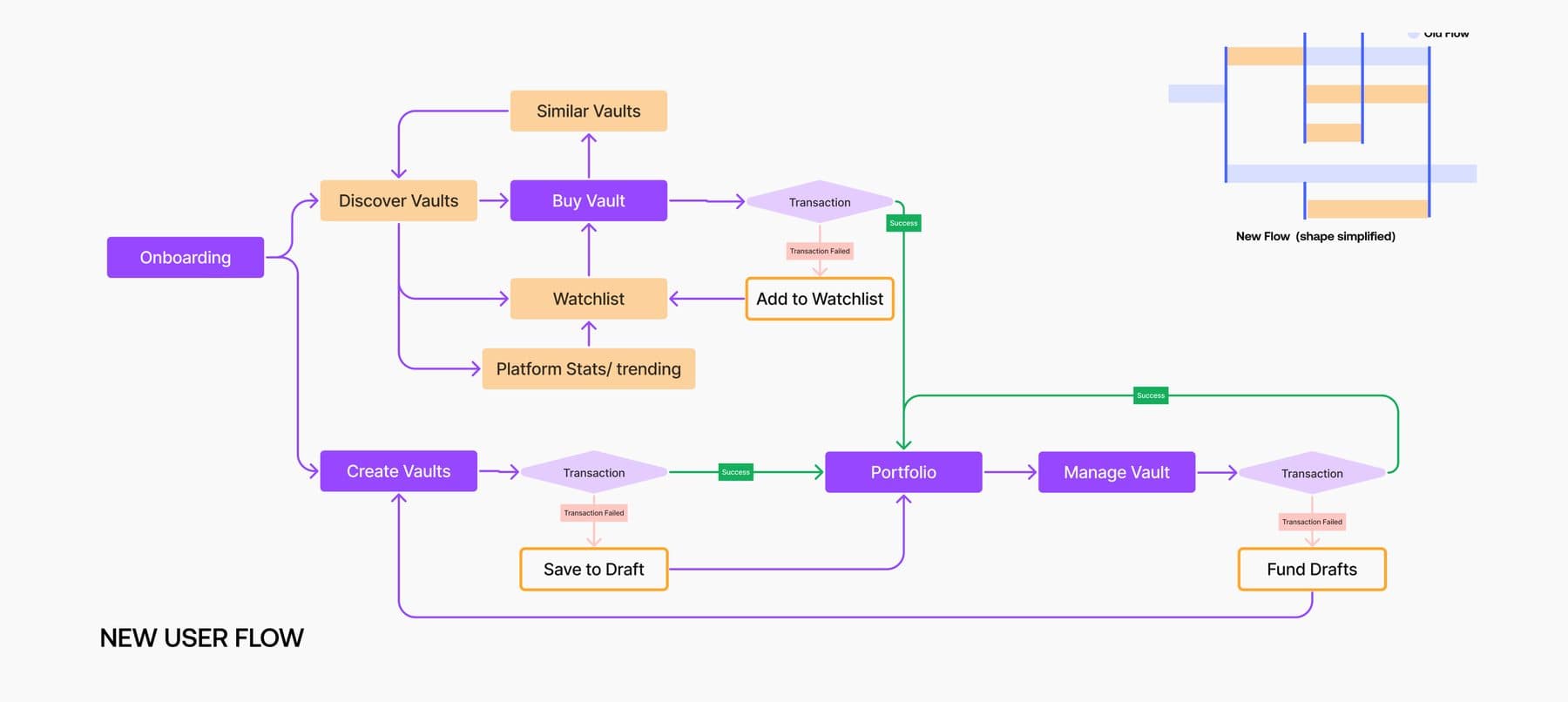 The new user flow. Onboarding leads to discover vaults, branching to buy vault, watchlist, similar vaults and platform stats or trending. Create vaults gains save to draft and fund drafts. Both sides feed into portfolio and manage vault, and the simplified shape beside it now shows returning loops instead of dead ends.