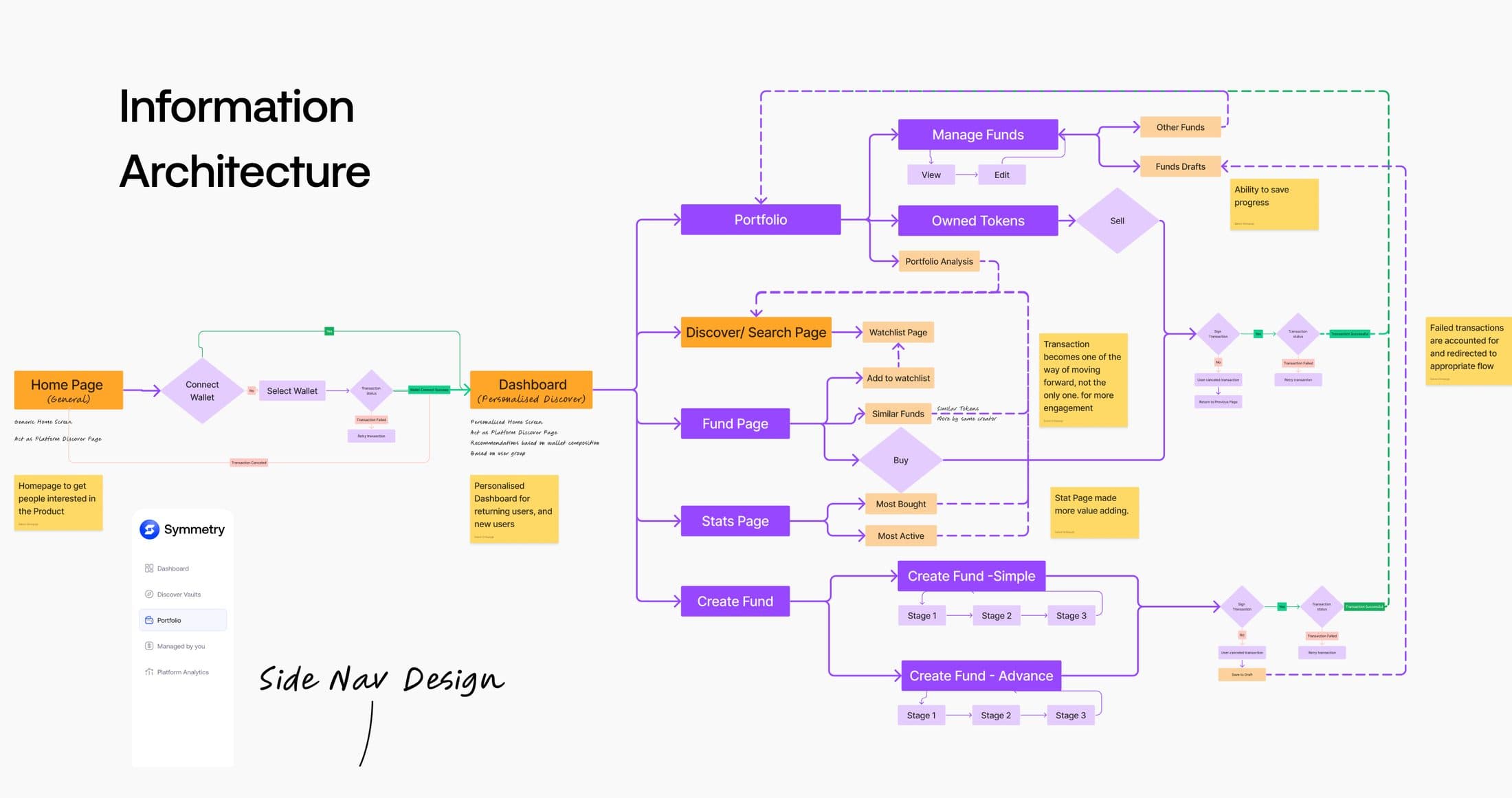 The full information architecture: home page, dashboard, discover and search, fund page, stats page, create fund in simple and advanced variants, portfolio, owned tokens and manage funds, with the side navigation design sketched beside it.