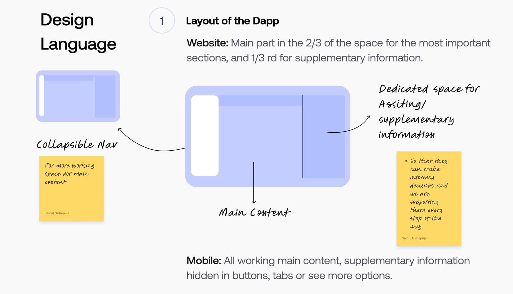 The layout rule drawn: a collapsible left nav, two thirds of the screen for main content, and a dedicated right third for assisting and supplementary information, with the mobile version noted underneath.